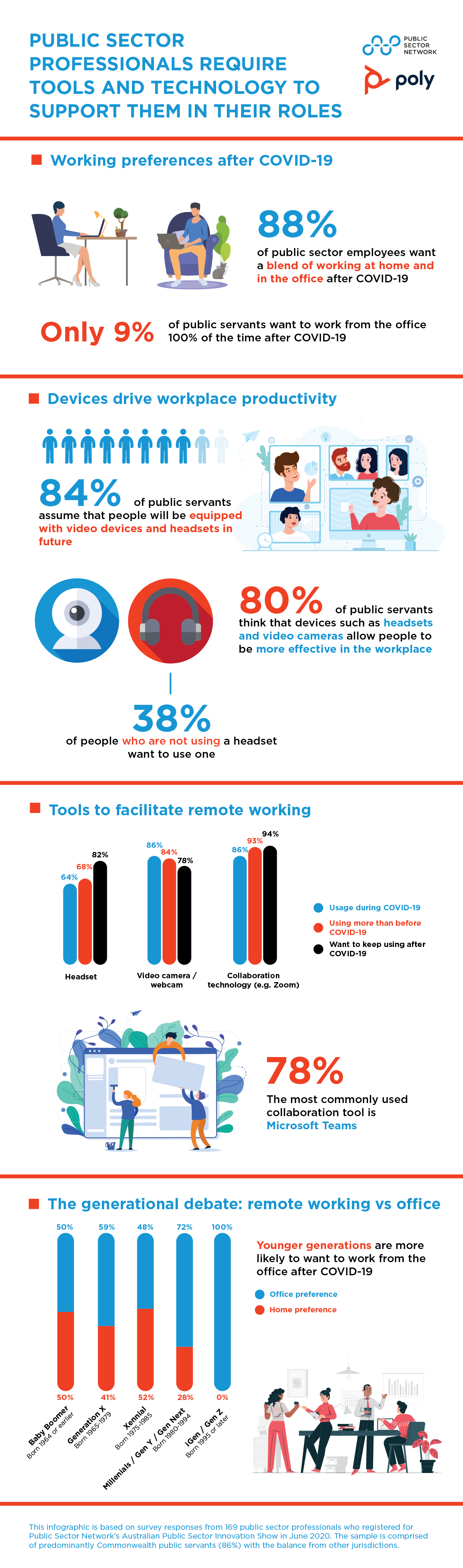 Infographic - Tools and technology available to public sector professionals