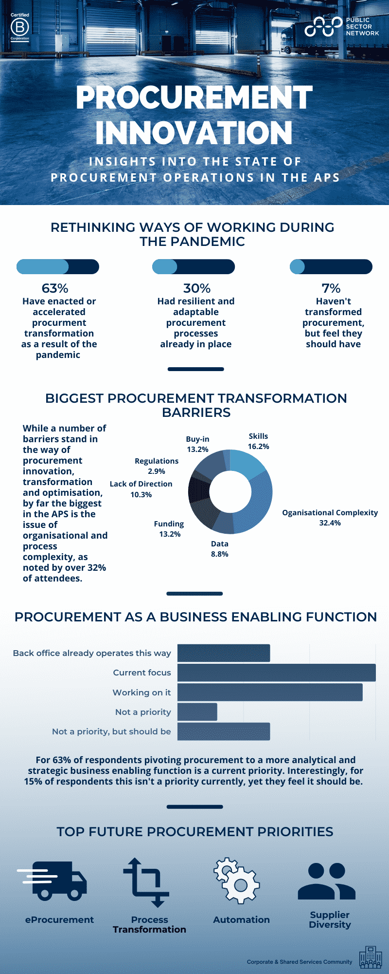 Procurement Innovation Infographic